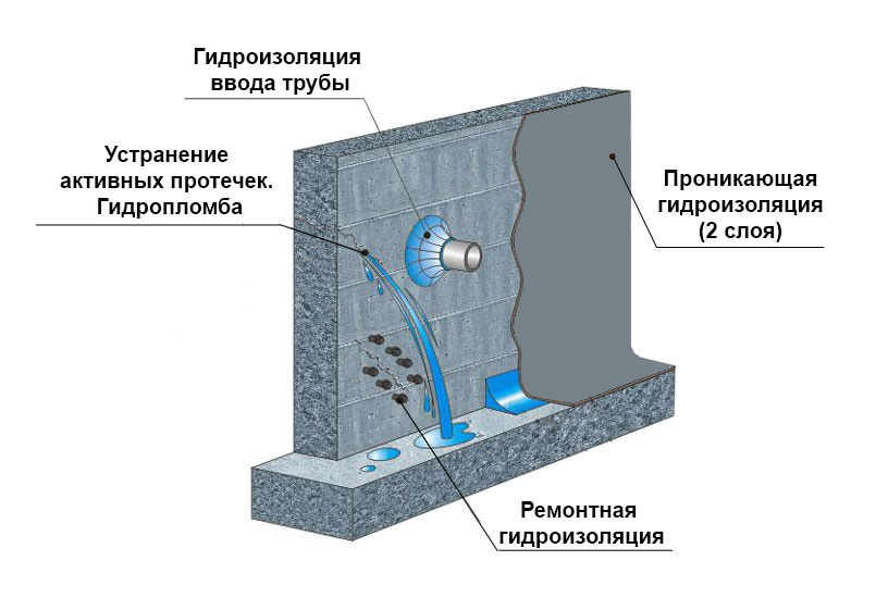 Гидроизоляция выходов труб